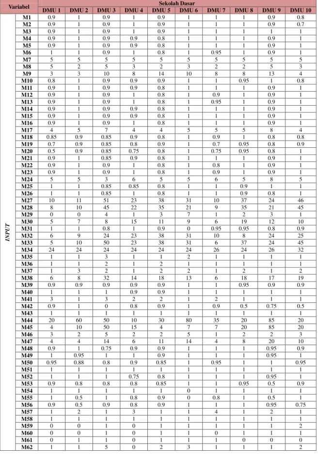 Tabel Rekapitulasi Data Variabel Input dan Variabel Output DMU1 sampai DMU10 pada Tahun Ajaran  