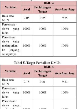 Tabel 5. Target Perbaikan DMU4 