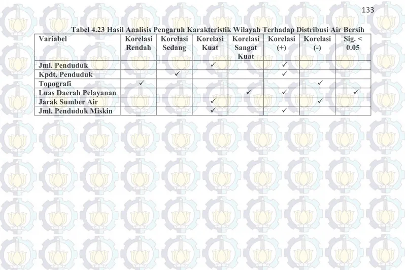 Tabel 4.23 Hasil Analisis Pengaruh Karakteristik Wilayah Terhadap Distribusi Air Bersih 