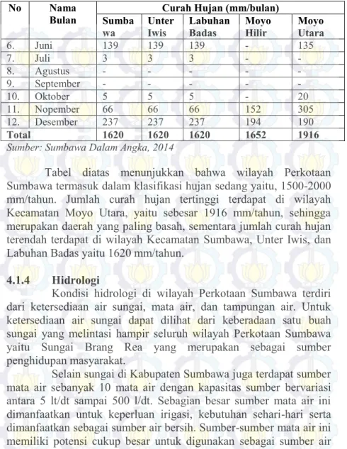 Tabel  diatas  menunjukkan  bahwa  wilayah  Perkotaan  Sumbawa termasuk dalam klasifikasi hujan sedang yaitu, 1500-2000  mm/tahun