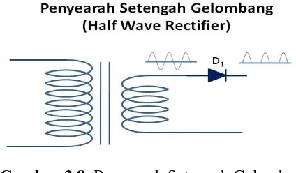 Gambar 2.8. Penyearah Setengah Gelombang 