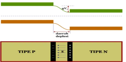 Gambar 2.4. Semikonduktor Tipe-P (Kiri) dan Tipe-N (Kanan) 