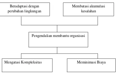 Gambar 2.1 Tujuan Pengendalian 