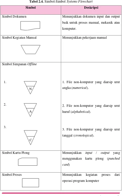 Tabel 2.4. Simbol-Simbol Systems Flowchart 