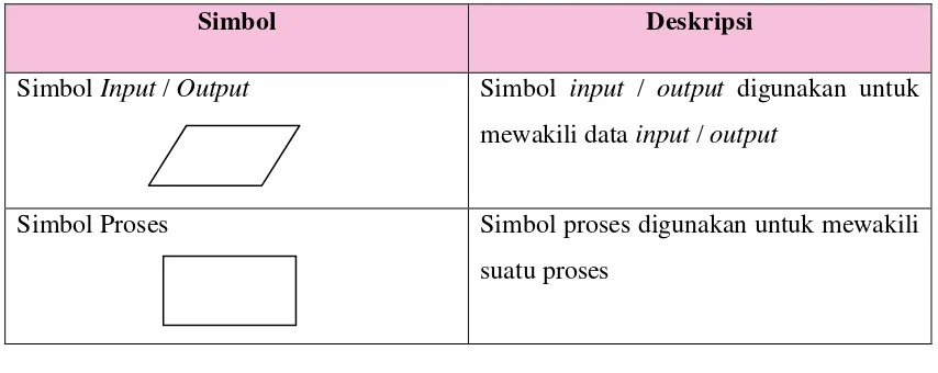 Tabel 2.5. Simbol-Simbol Program Flowchart 
