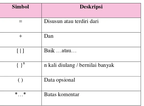 Tabel 2.7. Simbol-Simbol Kamus Data 
