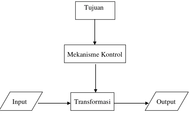 Gambar 2.2. Model Hubungan Elemen-Elemen Sistem 