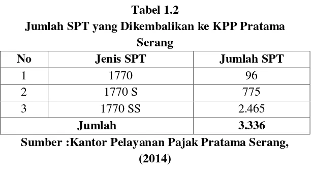 Tabel 1.2 Jumlah SPT yang Dikembalikan ke KPP Pratama 