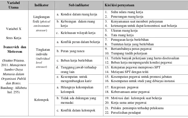 Tabel 3.1 Operasionalisasi Variabel Bebas (X) Stres Kerja 