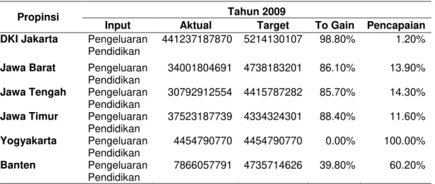Tabel 1. Tingkat Efisiensi Dengan Meminimumkan Input Tahun 2009 