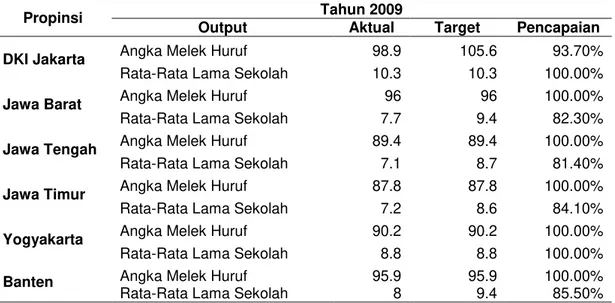 Tabel 5. Tingkat Efisiensi Dengan Memaksimumkan Output Tahun 2009
