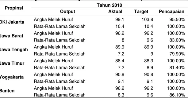 Tabel 6. Tingkat Efisiensi Dengan Memaksimumkan Output Tahun 2010