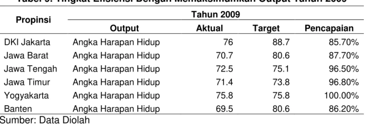 Tabel 9. Tingkat Efisiensi Dengan Memaksimumkan Output Tahun 2009 