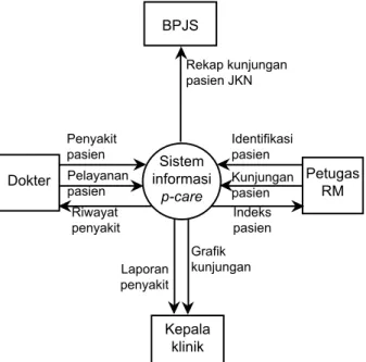 Gambar 3. Diagram Konteks SIP-Care