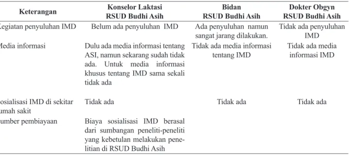 Tabel 2. Matriks hasil wawancara mendalam tentang kegiatan sosialisasi IMD di RSUD Budhi Asih