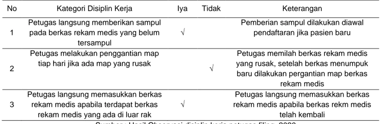 Tabel  2  menjelaskan  bahwa  dari  5  petugas  filing  terdapat  2  patugas  berpendidikan  terakhir  Sekolah Menengah Atas (SMA), yang artinya unit rekam medis khususnya di bagian filing di Rumah  Sakit  Universitas  Airlangga  Surabaya  masih  belum  se