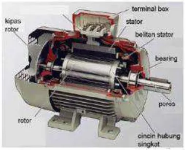 Gambar 2.1.  Bentuk Fisik Motor Induksi.
