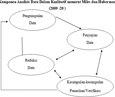 Gambar 3.1 Komponen Analisis Data Dalam Kualitatif menurut Miles dan Huberman 