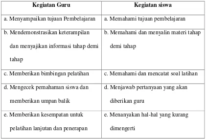 Tabel 3.1. Langkah-langkah Pelaksanaan Pembelajaran Langsung. 