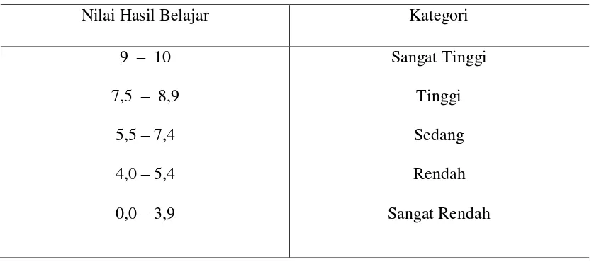 Tabel 3.2. Kategori Skor Hasil Belajar Siswa Menurut Suherman (1990). 