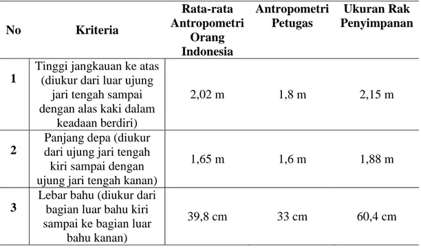 Tabel 2. Perbandingan Data Antropometri Untuk Orang Indonesia, Antropometri Petugas dan  Ukuran Rak Penyimpanan Di RSUD Kota Yogyakarta 