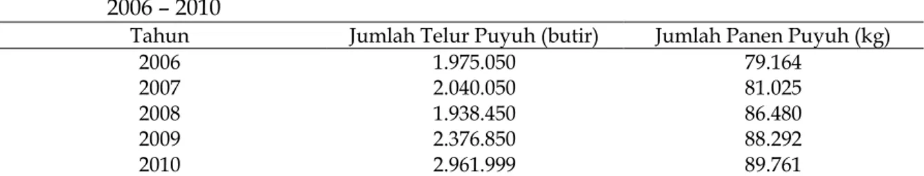 Tabel 2. Bobot panen dan harga jual telur puyuh dan puyuh pedaging tahun  2006 – 2010 