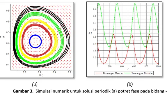 Gambar 3.  Simulasi numerik untuk solusi periodik (a) potret fase pada bidang -SI   