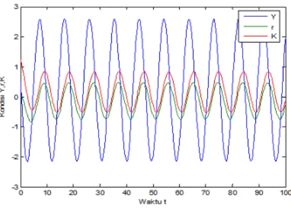 Gambar 1: Grafik Penyelesaian Model IS-LM pada T bif = 0.740471