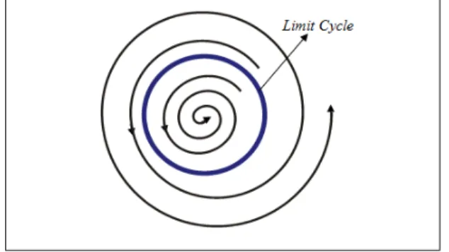 Gambar 4: Ilustrasi sederhana dari limit cycle yang tidak stabil