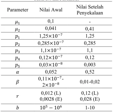 Tabel 1. Nilai Parameter 