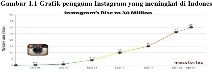 Gambar 1.1 Grafik pengguna Instagram yang meningkat di Indonesia 