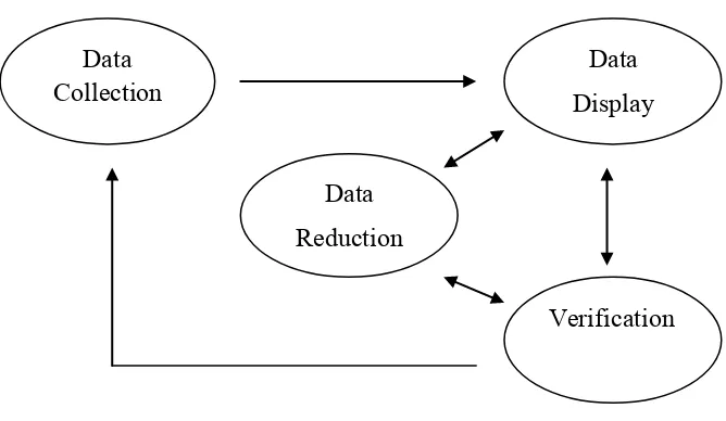 Gambar 3.2 Siklus Teknis Analisis Data 