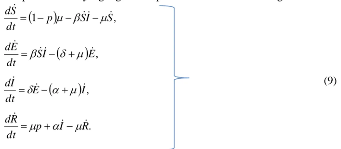 Gambar 1. Diagram transfer model epidemi SEIR