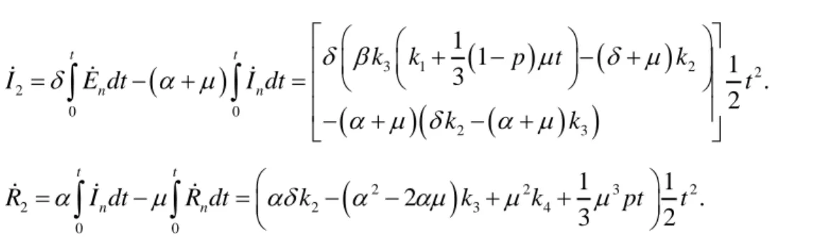 Gambar 1. Plot aproksimasi solusi model dengan 0 ≤ t ≤ 2