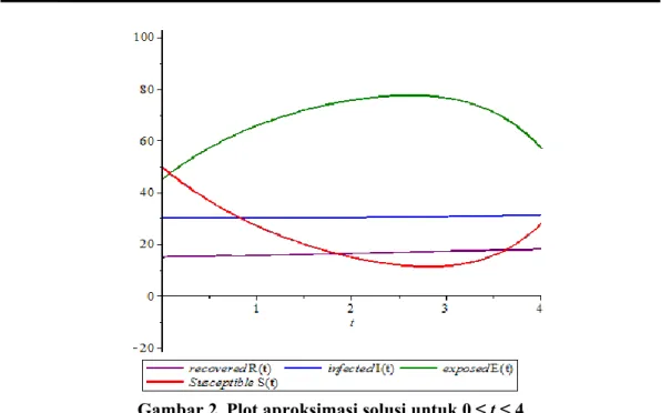 Gambar 3. Plot aproksimasi solusi   untuk 0 ≤ t ≤ 5 