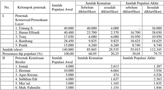 Tabel 4.  Rekapitulasi Peternak yang Melapor, Jumlah Populasi Awal, dan Jumlah Kematian Akibat AI, di  Kabupaten Semarang (September 2003-Februari 2004)    