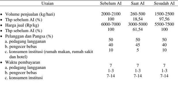 Tabel 8. Dampak AI Terhadap Middleman (Pedagang Pengumpul) Daging Ayam, di Kabupaten  Semarang dan Klaten 
