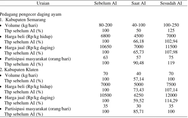 Tabel 11. Dampak AI Terhadap Pedagang Pengecer Daging Broiler di Kabupaten Semarang dan  Klaten 