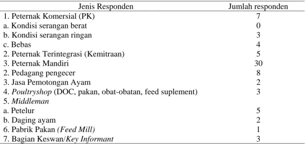 Tabel 1.   Deskripsi Responden Contoh di Kabupaten Semarang dan Klaten, 2004 