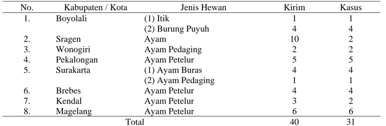 Tabel 3.  Hasil Diagnosis Kejadian Kasus AI, di Propinsi Jawa Tengah, Januari s/d April 2004  No