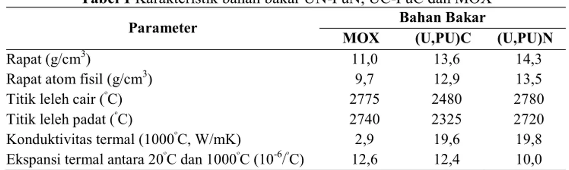Tabel 1 Karakteristik bahan bakar UN-PuN, UC-PuC dan MOX 