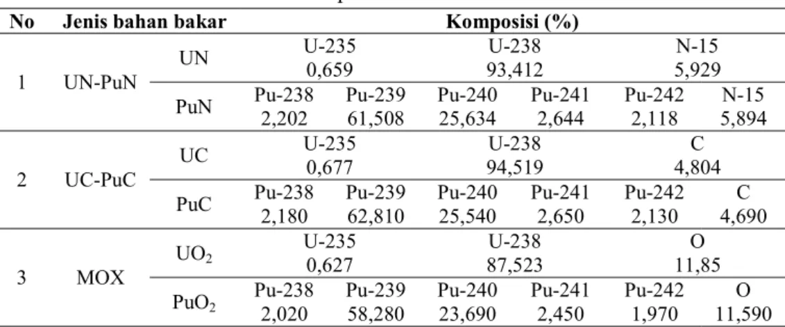 Tabel 3 Komposisi massa bahan bakar  