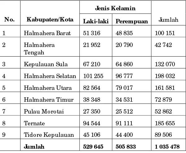 Tabel IV.1 Jumlah Penduduk  Kabupaten/ Kota di Maluku Utara 
