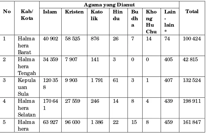 Tabel IV.2 Jumlah Penduduk Maluku Utara Menurut Agama 