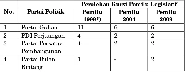 Tabel IV.3 Perolehan Kursi Parpol di DPRD Ternate (1999-2009) 