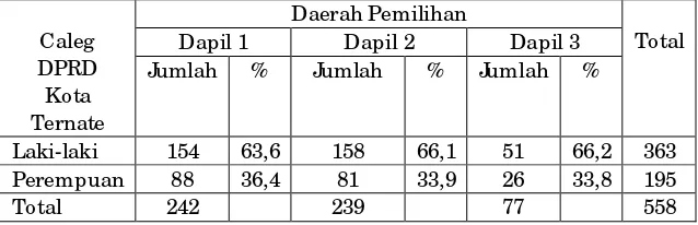 Tabel IV.4 Perbandingan Caleg Laki-laki dan Perempuan untuk DPRD Ternate (2009) 