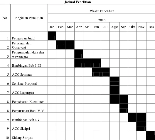 Tabel 3.6 Jadwal Penelitian 