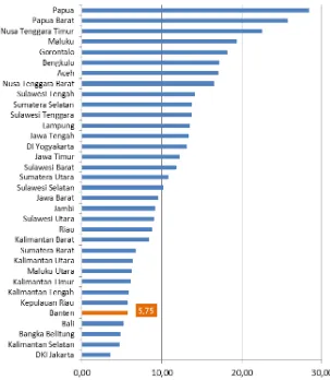 Gambar 1.1 Tingkat Kemiskinan per Provinsi di Indonesia, September 2015 