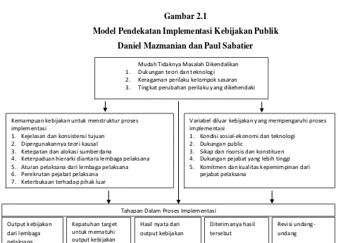 Gambar 2.1 Model Pendekatan Implementasi Kebijakan Publik 