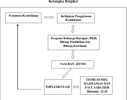 Gambar 2.2 Kerangka Berpikir 